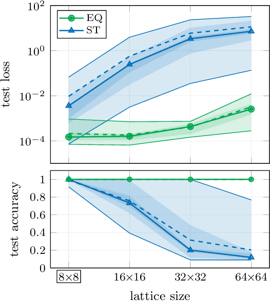 Figure 3 for Generalization capabilities of translationally equivariant neural networks