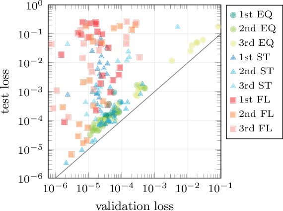 Figure 4 for Generalization capabilities of translationally equivariant neural networks