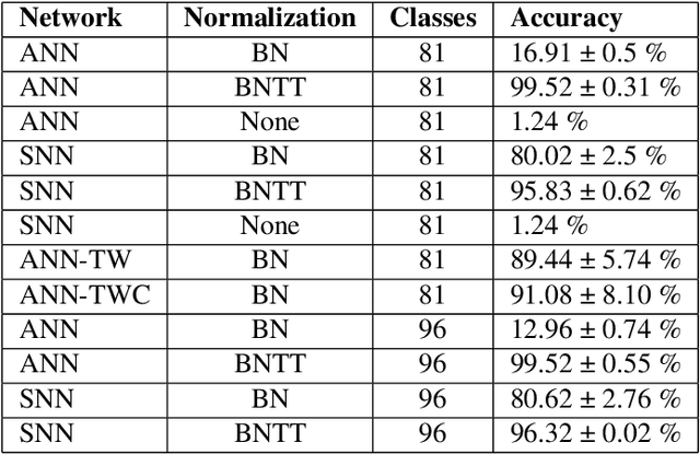 Figure 3 for Evaluating the temporal understanding of neural networks on event-based action recognition with DVS-Gesture-Chain