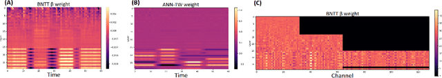 Figure 4 for Evaluating the temporal understanding of neural networks on event-based action recognition with DVS-Gesture-Chain