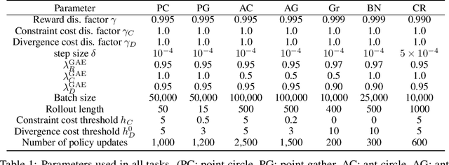 Figure 2 for Accelerating Safe Reinforcement Learning with Constraint-mismatched Policies