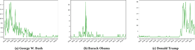 Figure 1 for Analyzing Temporal Relationships between Trending Terms on Twitter and Urban Dictionary Activity