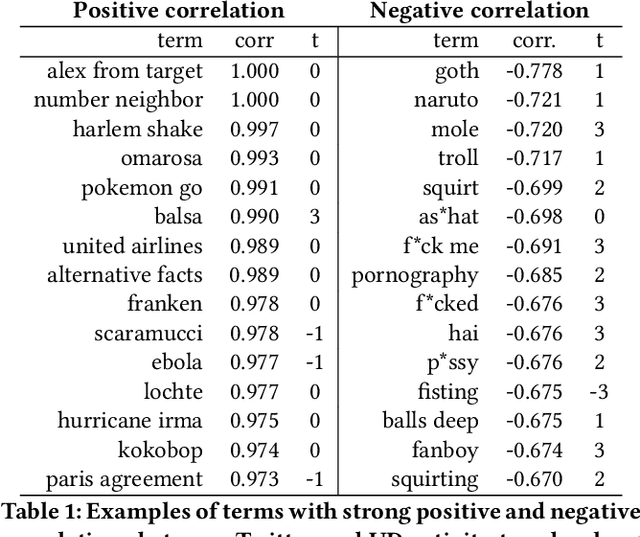 Figure 2 for Analyzing Temporal Relationships between Trending Terms on Twitter and Urban Dictionary Activity
