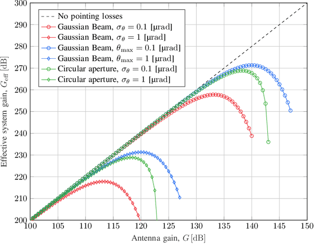 Figure 2 for Analysis of Pointing Loss Effects in Deep Space Optical Links