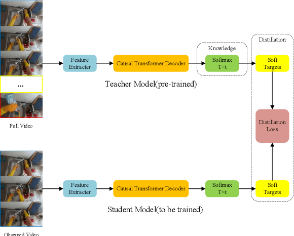 Figure 3 for 1st Place Solution to the EPIC-Kitchens Action Anticipation Challenge 2022