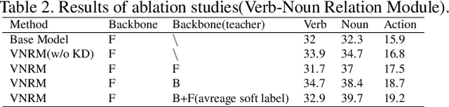 Figure 4 for 1st Place Solution to the EPIC-Kitchens Action Anticipation Challenge 2022