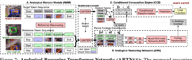 Figure 3 for Analogical Reasoning for Visually Grounded Language Acquisition