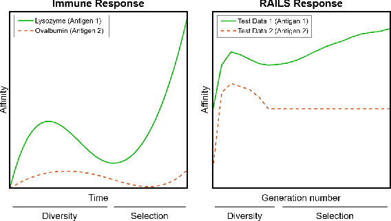 Figure 3 for Immuno-mimetic Deep Neural Networks (Immuno-Net)