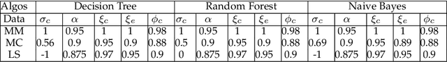 Figure 2 for Prayatul Matrix: A Direct Comparison Approach to Evaluate Performance of Supervised Machine Learning Models