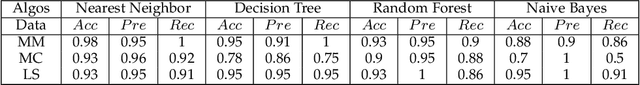 Figure 4 for Prayatul Matrix: A Direct Comparison Approach to Evaluate Performance of Supervised Machine Learning Models