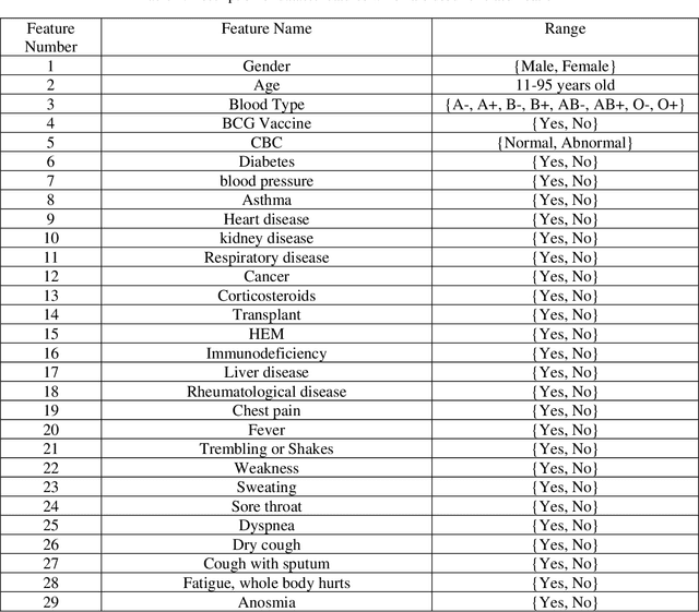 Figure 4 for CNN AE: Convolution Neural Network combined with Autoencoder approach to detect survival chance of COVID 19 patients