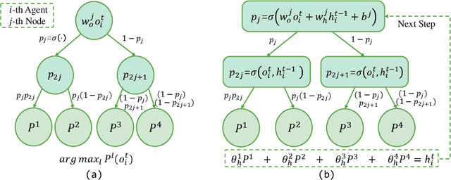 Figure 1 for MIXRTs: Toward Interpretable Multi-Agent Reinforcement Learning via Mixing Recurrent Soft Decision Trees