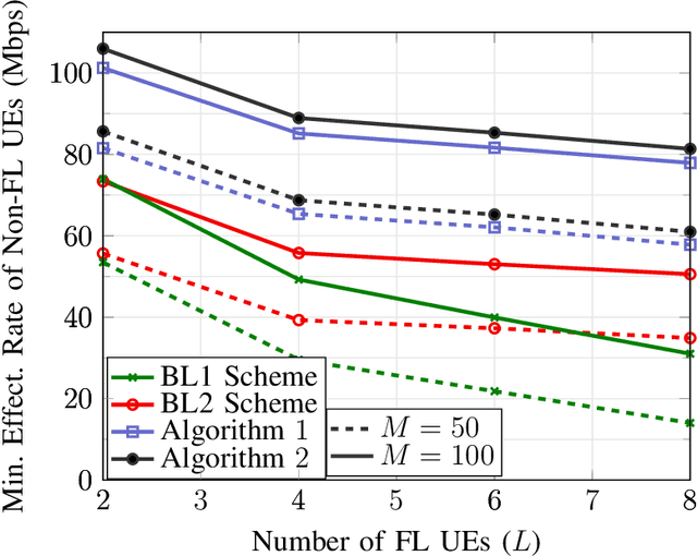 Figure 4 for Massive MIMO for Serving Federated Learning and Non-Federated Learning Users