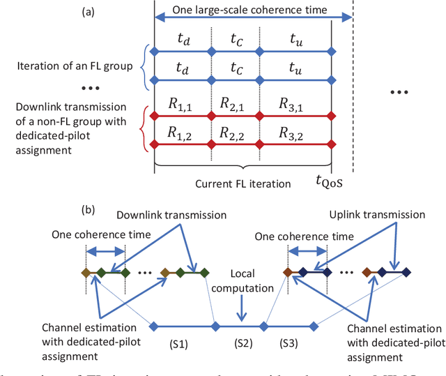 Figure 1 for Massive MIMO for Serving Federated Learning and Non-Federated Learning Users