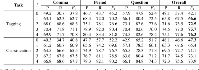 Figure 2 for Mask-combine Decoding and Classification Approach for Punctuation Prediction with real-time Inference Constraints