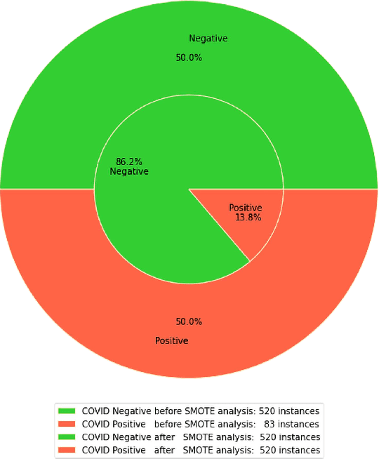Figure 2 for Development of Risk-Free COVID-19 Screening Algorithm from Routine Blood Test using Ensemble Machine Learning