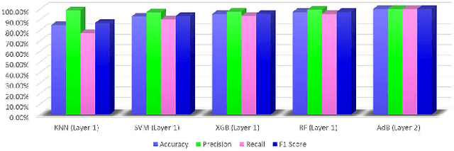 Figure 4 for Development of Risk-Free COVID-19 Screening Algorithm from Routine Blood Test using Ensemble Machine Learning