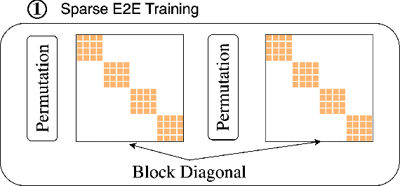 Figure 3 for Monarch: Expressive Structured Matrices for Efficient and Accurate Training
