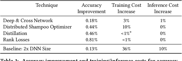 Figure 2 for On the Factory Floor: ML Engineering for Industrial-Scale Ads Recommendation Models