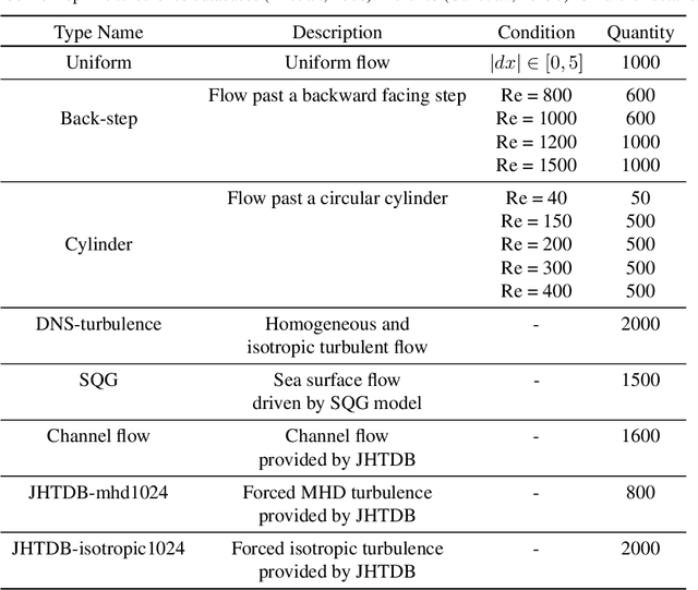 Figure 4 for Learning to Estimate and Refine Fluid Motion with Physical Dynamics