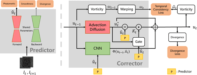 Figure 3 for Learning to Estimate and Refine Fluid Motion with Physical Dynamics
