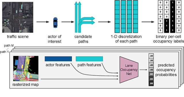 Figure 2 for Goal-Directed Occupancy Prediction for Lane-Following Actors