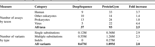 Figure 2 for Tranception: protein fitness prediction with autoregressive transformers and inference-time retrieval