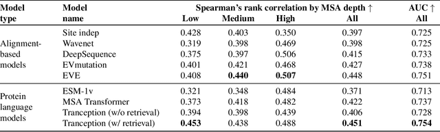 Figure 4 for Tranception: protein fitness prediction with autoregressive transformers and inference-time retrieval