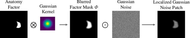 Figure 4 for Controllable cardiac synthesis via disentangled anatomy arithmetic