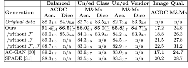 Figure 2 for Controllable cardiac synthesis via disentangled anatomy arithmetic
