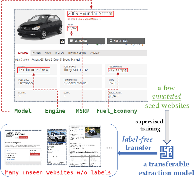 Figure 1 for FreeDOM: A Transferable Neural Architecture for Structured Information Extraction on Web Documents