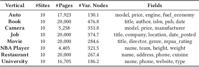 Figure 2 for FreeDOM: A Transferable Neural Architecture for Structured Information Extraction on Web Documents