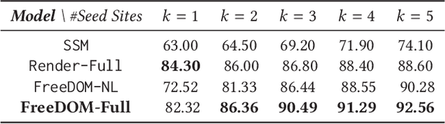 Figure 4 for FreeDOM: A Transferable Neural Architecture for Structured Information Extraction on Web Documents