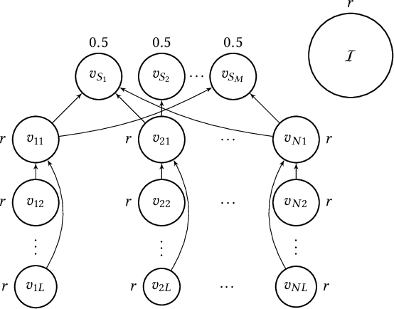 Figure 2 for When Can Liquid Democracy Unveil the Truth?
