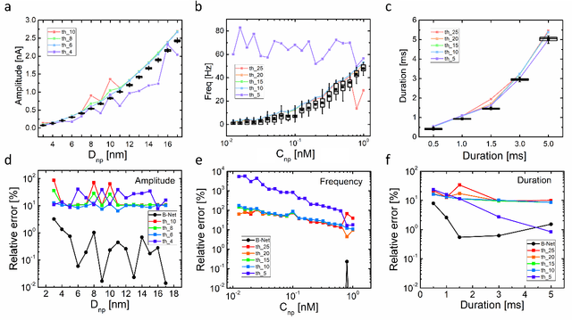 Figure 3 for Deep learning of nanopore sensing signals using a bi-path network