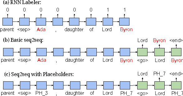 Figure 2 for WikiReading: A Novel Large-scale Language Understanding Task over Wikipedia