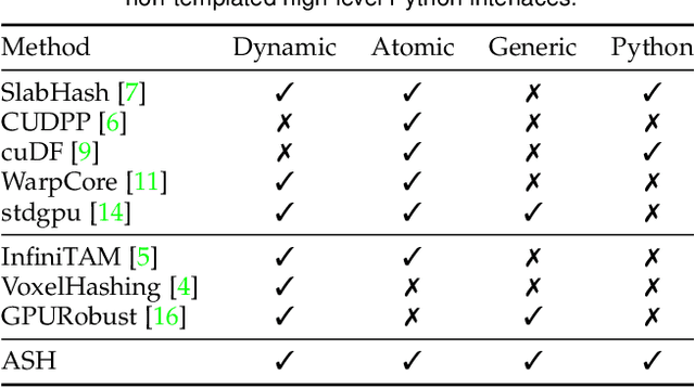 Figure 1 for ASH: A Modern Framework for Parallel Spatial Hashing in 3D Perception