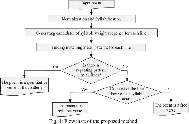 Figure 1 for Automatic Meter Classification of Kurdish Poems