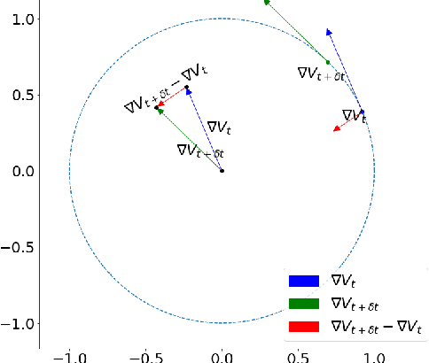 Figure 1 for Training GANs with Centripetal Acceleration