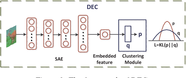 Figure 3 for Deep Multi-View Clustering via Multiple Embedding