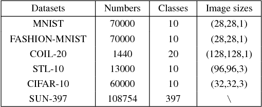 Figure 2 for Deep Multi-View Clustering via Multiple Embedding