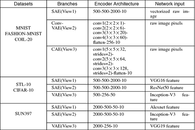 Figure 4 for Deep Multi-View Clustering via Multiple Embedding