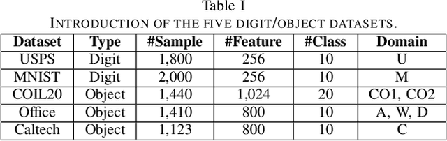 Figure 3 for Balanced Distribution Adaptation for Transfer Learning