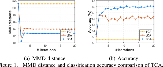 Figure 1 for Balanced Distribution Adaptation for Transfer Learning