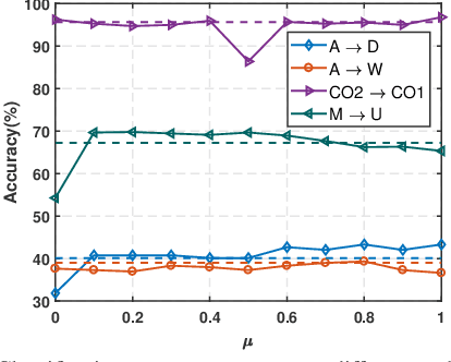 Figure 2 for Balanced Distribution Adaptation for Transfer Learning