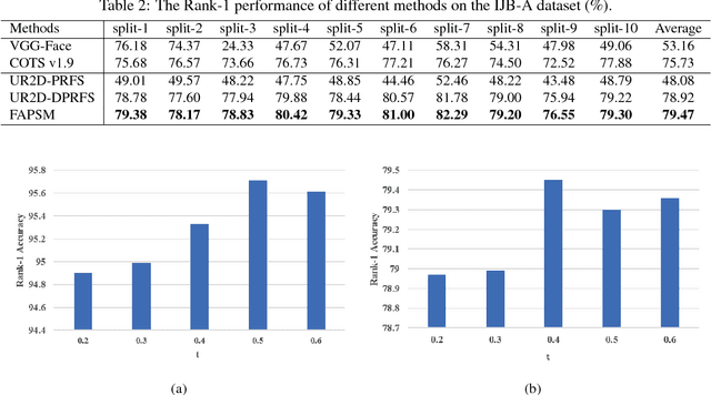 Figure 4 for Fully Associative Patch-based 1-to-N Matcher for Face Recognition