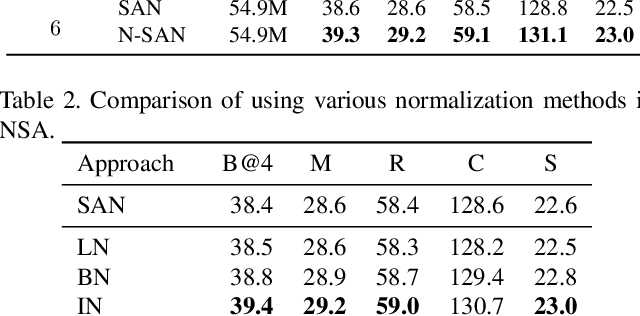 Figure 4 for Normalized and Geometry-Aware Self-Attention Network for Image Captioning