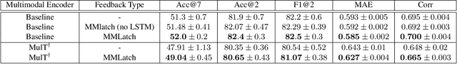 Figure 3 for MMLatch: Bottom-up Top-down Fusion for Multimodal Sentiment Analysis
