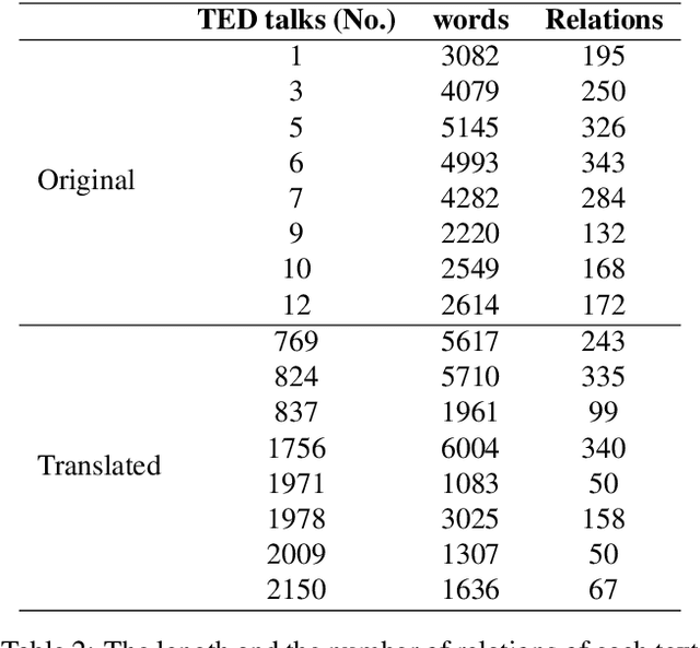 Figure 3 for Shallow Discourse Annotation for Chinese TED Talks