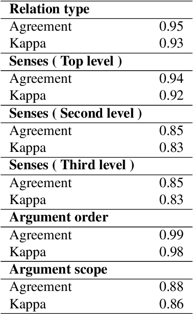 Figure 4 for Shallow Discourse Annotation for Chinese TED Talks